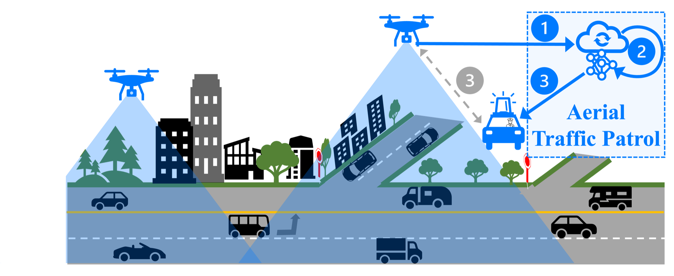 Diagram of drones observing vehicles and estimating traffic movement from the sky