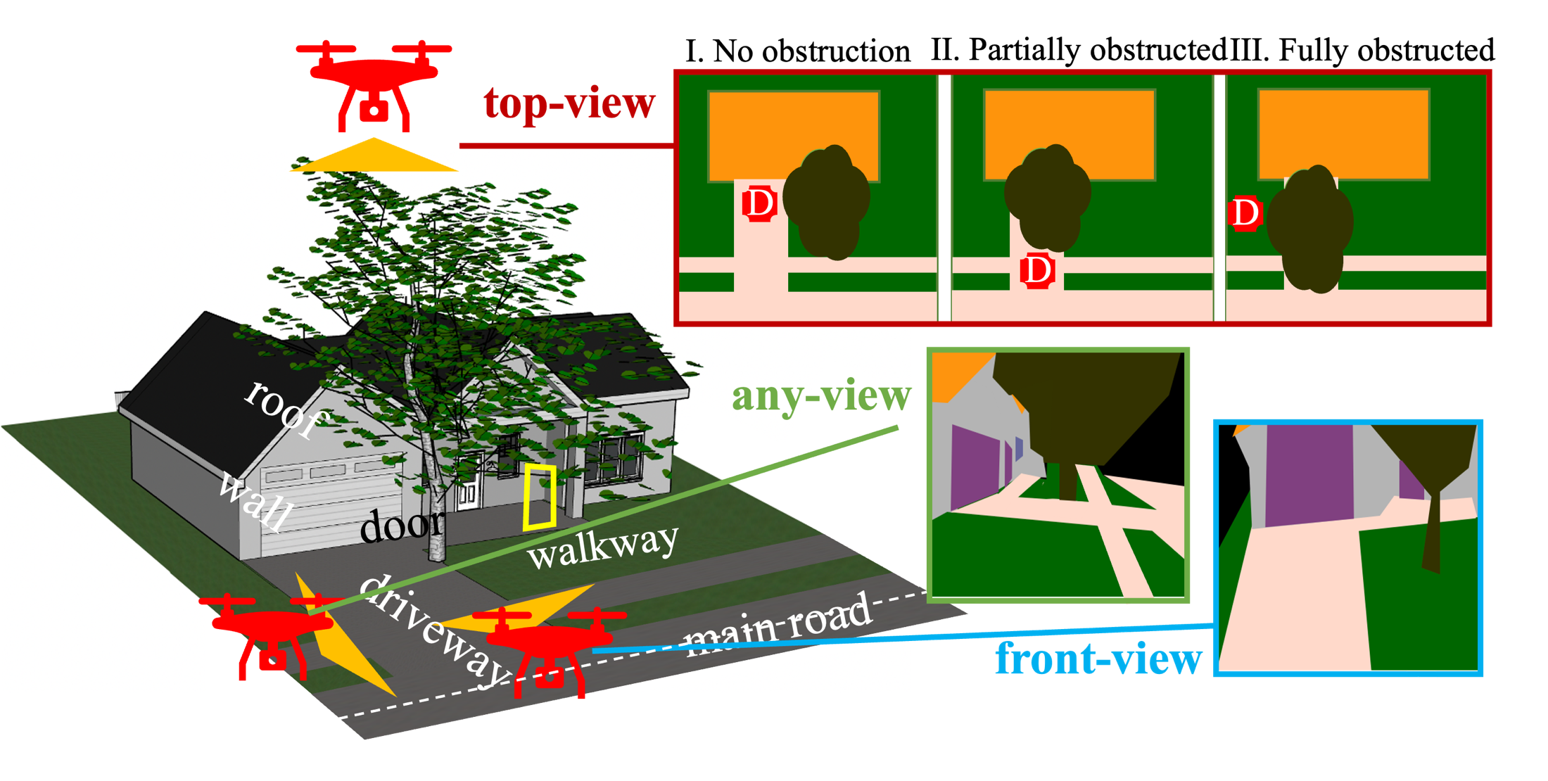Diagram of a drone using house structure to approach a delivery point near a door